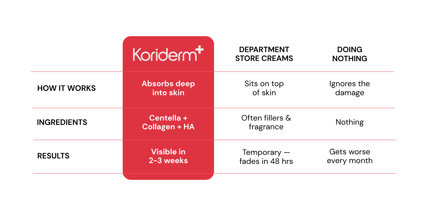 Koriderm vs Department Store Creams vs Doing Nothing — comparison table